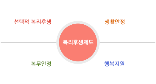 복리후생제도 - 선택적 복리후생 제도, 생활안정, 복무안정, 행복지원
